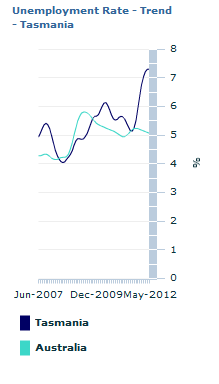 Graph Image for Unemployment Rate - Trend - Tasmania